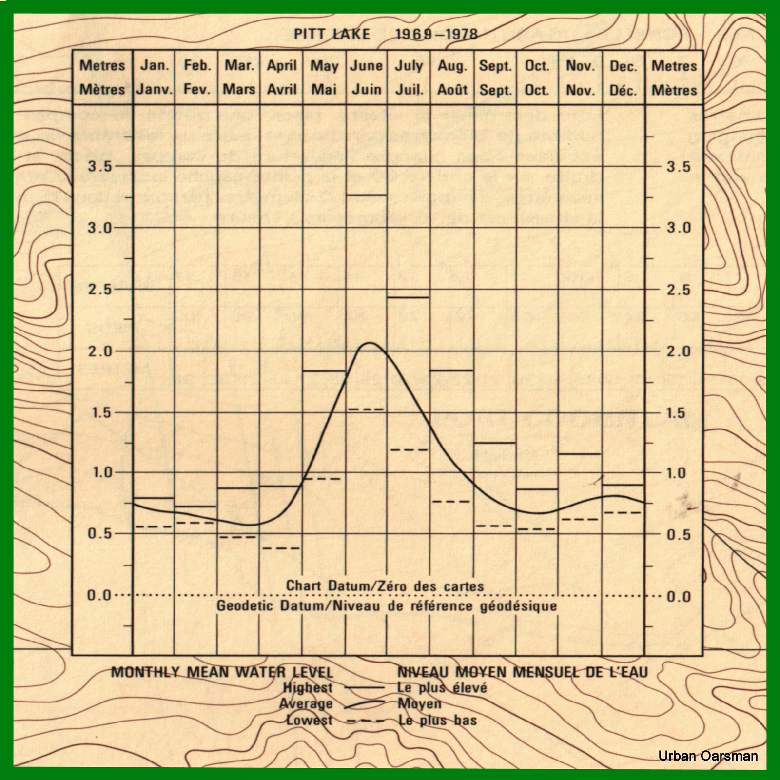 Pitt Lake Water Level Graph