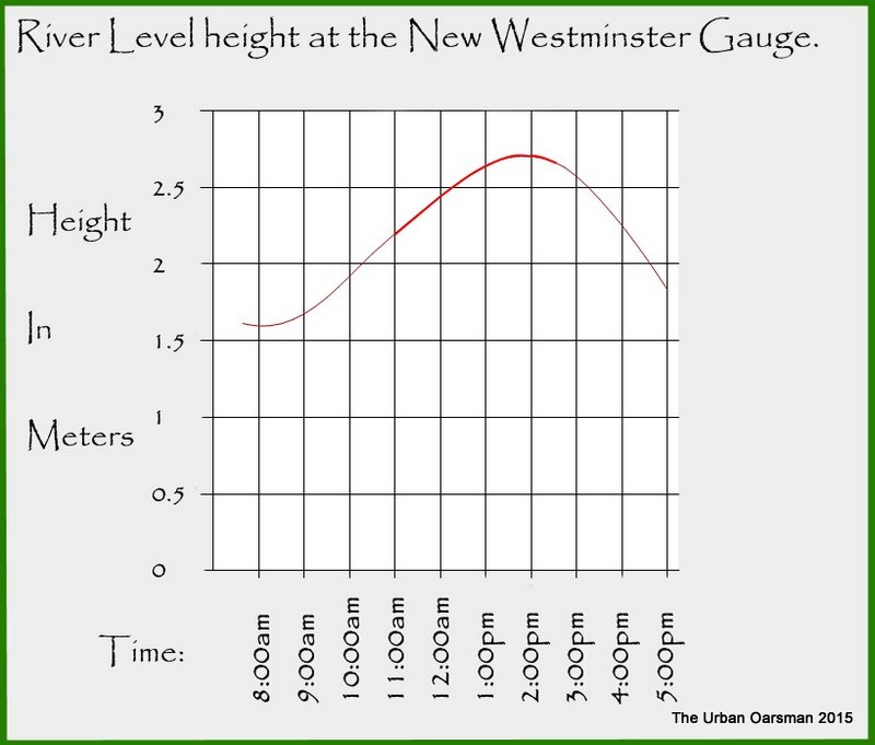 New Westminster Tide Chart